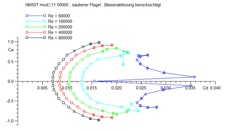 H50T_mod_11,5%_CA/CW_Diagramm