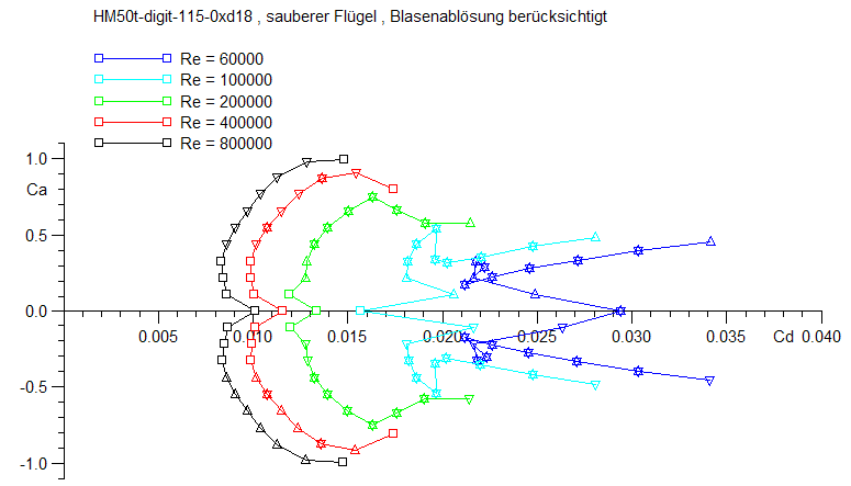 CA/CW des modifizierten H50T