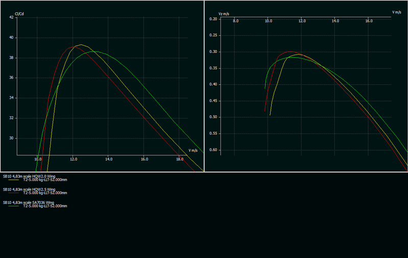 SB10_Polaren.png (28.96 KiB) 25628 mal betrachtet SB10 Polaren: Links die Gleitzahlen, rechts die Sinkgeschwindigkeit. Angenommenes Abfluggewicht: 5kg