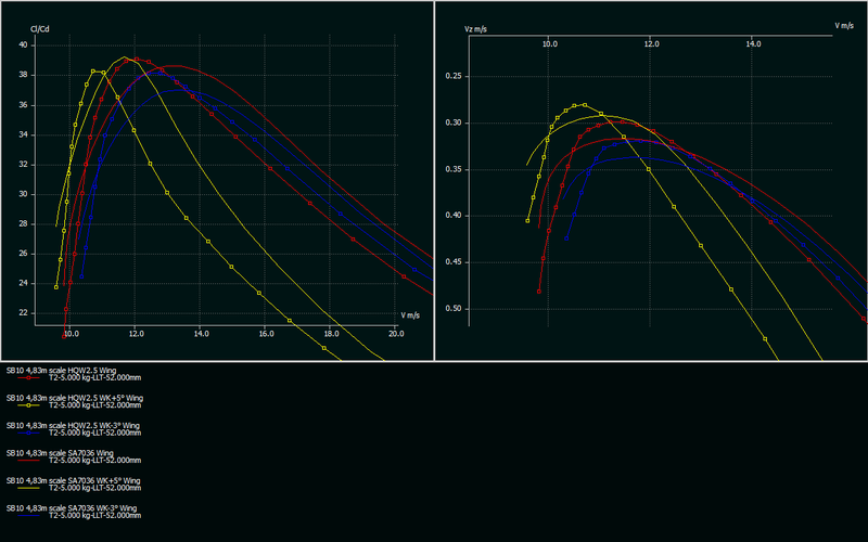 SB10_Polaren_mit WK.png (44.95 KiB) 21167 mal betrachtet Polaren mit WK: Links die Gleitzahlen, rechts die Sinkgeschwindigkeit (HQW25 gepunktet, SA7036 ohne Punkte, +5° gelb, 0° rot, -3° blau)