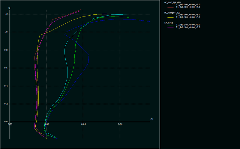 HQWinglet - SA7036a - HQW26%.png (23.48 KiB) 21160 mal betrachtet Typ 1 Polaren HQWinglet - SA7036a - HQW 25-9 26%