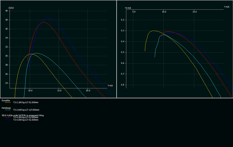 SB_Polaren_vgl. Europhia-Fandango-SB10.png (28.16 KiB) 21150 mal betrachtet Vgl. SB10 (4.5kg rot, 5kg blau) - Fandango (cyan) - Europhia (gelb)