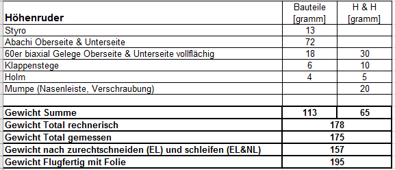 Gewichtstabelle DG 800 HR