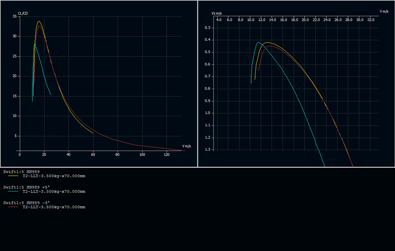 Swift 1:5, HN989 0°, +5°, -3°